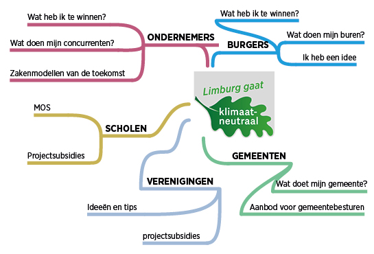 Mindmap Klimaatneutraal